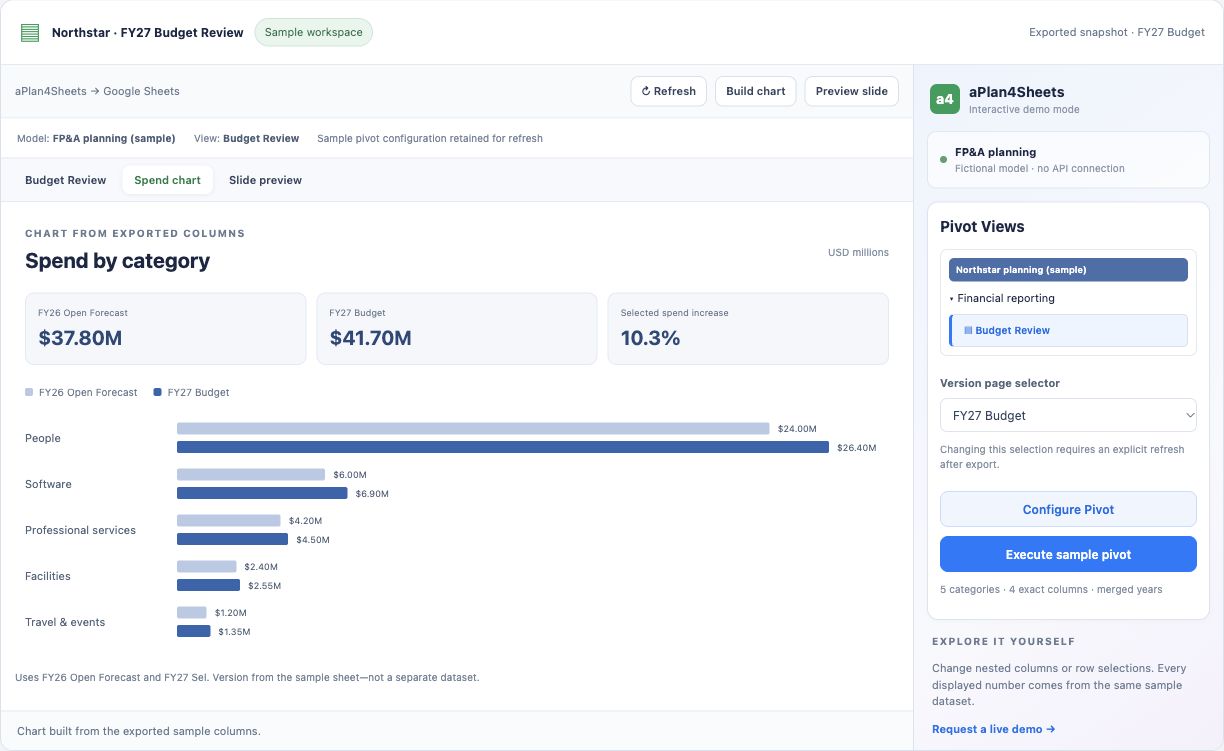 Fictional budget review with matching forecast and budget charts